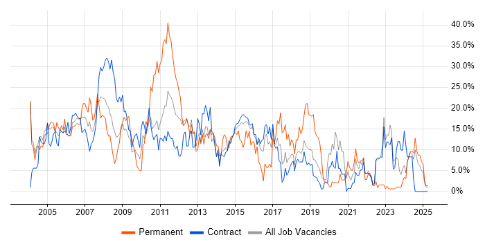 Job vacancy trend for Analyst in Blackpool Job vacancy trend for Analyst in Blackpool