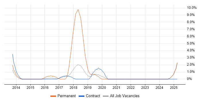 Job vacancy trend for Android Development in Blackpool