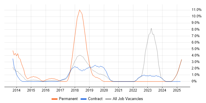 Job vacancy trend for Android in Blackpool Job vacancy trend for Android in Blackpool