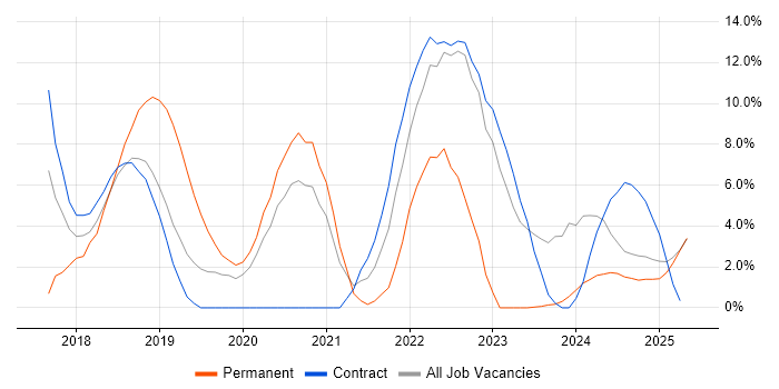 Job vacancy trend for Ansible in Blackpool Job vacancy trend for Ansible in Blackpool
