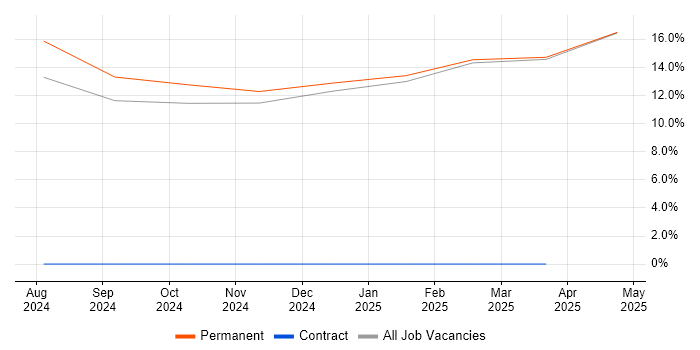 Job vacancy trend for ANSYS in Blackpool