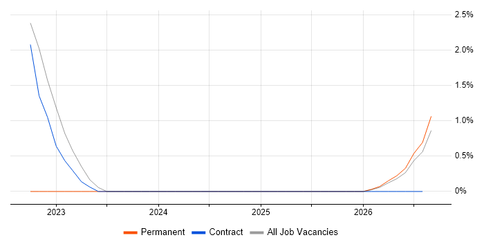 Apache Airflow job vacancy trend in Blackpool