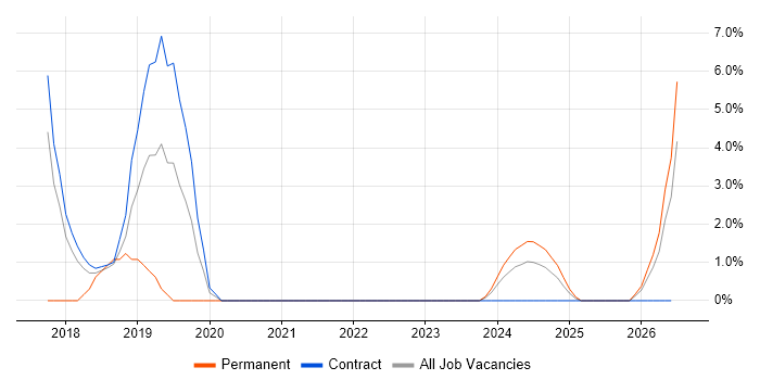 Apache Spark job vacancy trend in Blackpool