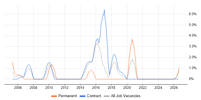 Apache job vacancy trend in Blackpool