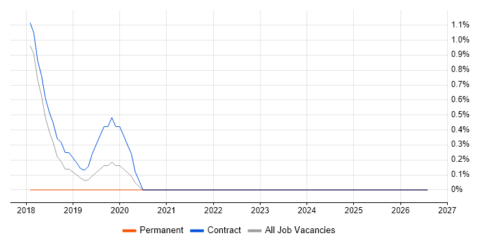 API Design job vacancy trend in Blackpool