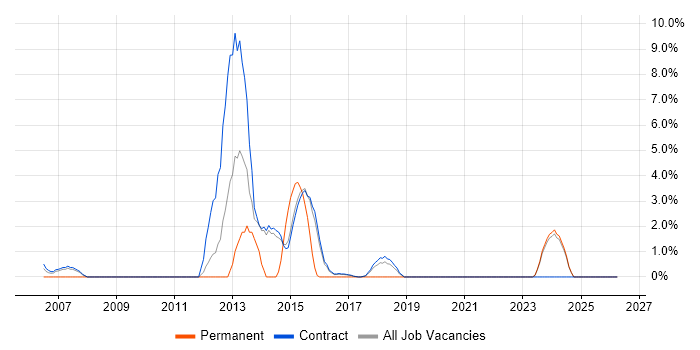 APMP job vacancy trend in Blackpool