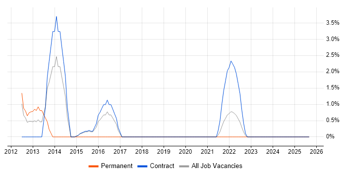 Apple job vacancy trend in Blackpool