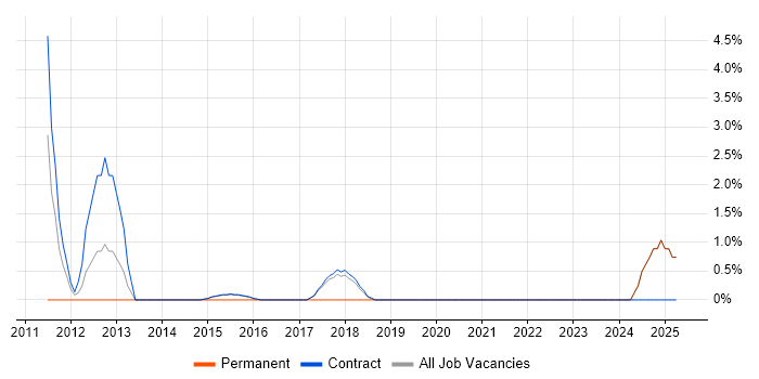 Job vacancy trend for Application Packaging in Blackpool