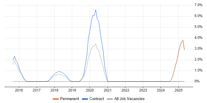 Job vacancy trend for ArchiMate in Blackpool