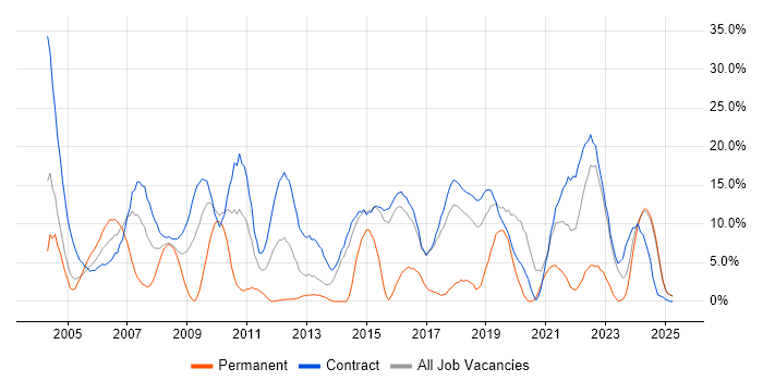 Job vacancy trend for Architect in Blackpool
