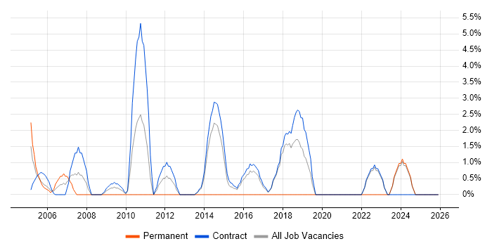 Architectural Design job vacancy trend in Blackpool