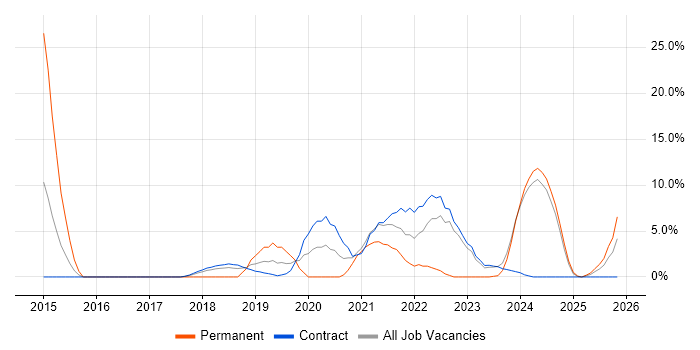 Architectural Patterns job vacancy trend in Blackpool