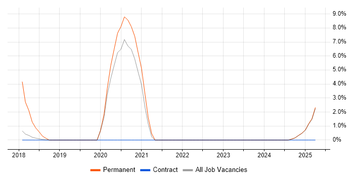 Job vacancy trend for Artificial Intelligence in Blackpool Job vacancy trend for Artificial Intelligence in Blackpool