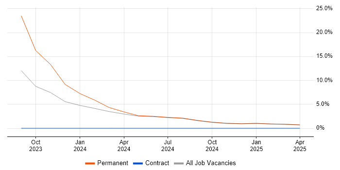 Job vacancy trend for Aruba in Blackpool