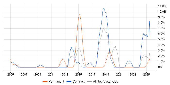 Job vacancy trend for Asset Management in Blackpool Job vacancy trend for Asset Management in Blackpool