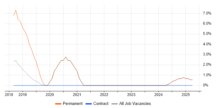 Job vacancy trend for Atlassian Bamboo in Blackpool