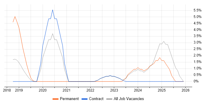 Atlassian job vacancy trend in Blackpool