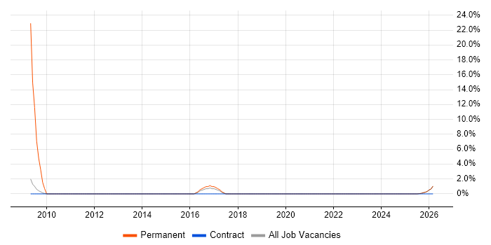 Autodesk job vacancy trend in Blackpool