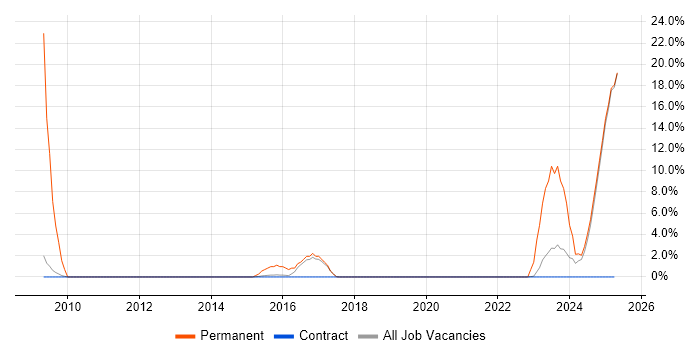 Job vacancy trend for Automotive in Blackpool