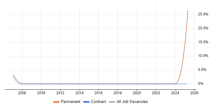 Job vacancy trend for Avionics in Blackpool