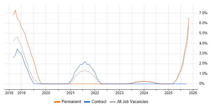 AWS Certification job vacancy trend in Blackpool