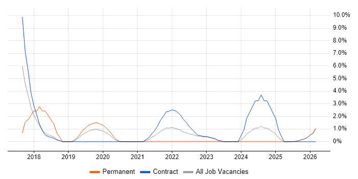 AWS CloudFormation job vacancy trend in Blackpool