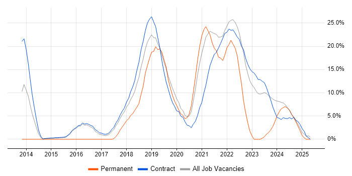 Job vacancy trend for AWS in Blackpool Job vacancy trend for AWS in Blackpool