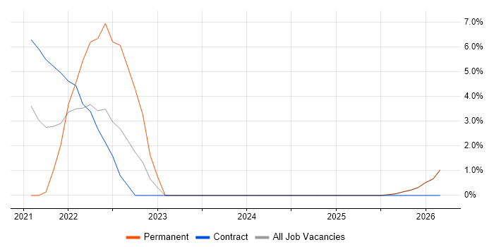 Azure AKS job vacancy trend in Blackpool