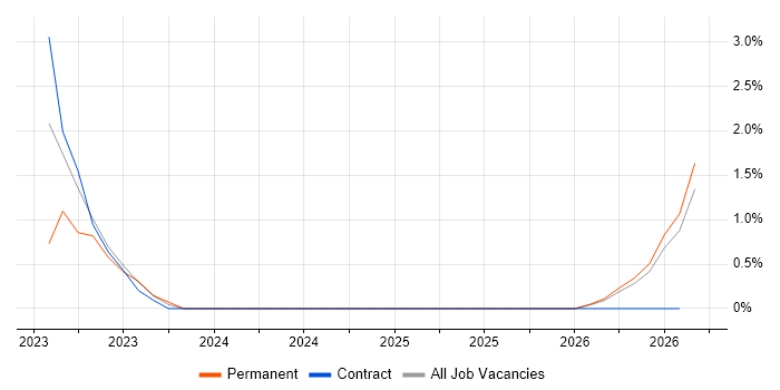 Azure Data Factory job vacancy trend in Blackpool