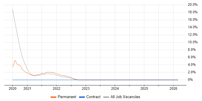 Azure DevOps job vacancy trend in Blackpool