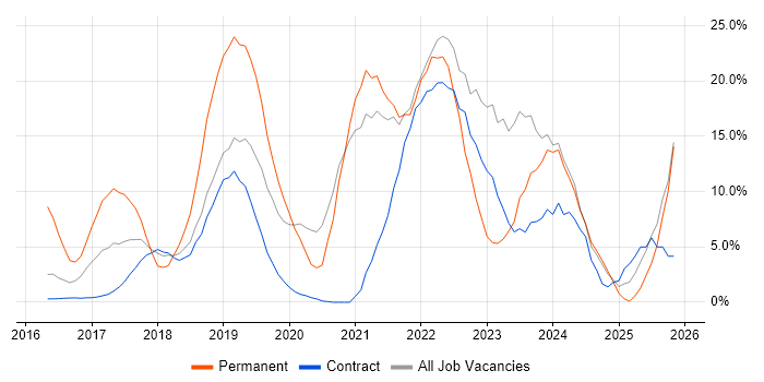 Azure job vacancy trend in Blackpool