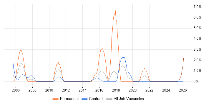 Back Office job vacancy trend in Blackpool