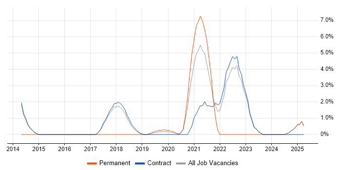 Job vacancy trend for Backlog Management in Blackpool