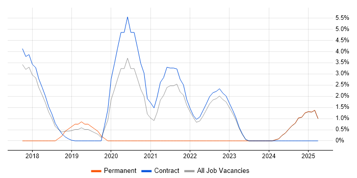 Job vacancy trend for Backlog Prioritisation in Blackpool Job vacancy trend for Backlog Prioritisation in Blackpool