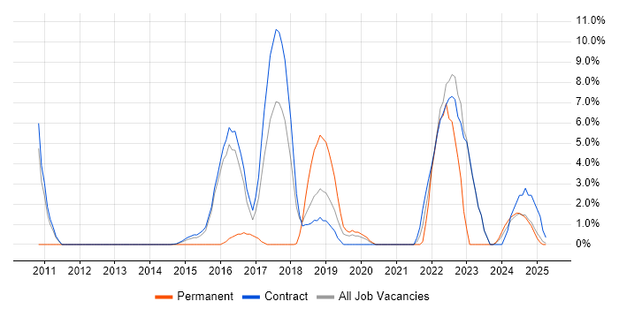 Job vacancy trend for Bash in Blackpool Job vacancy trend for Bash in Blackpool