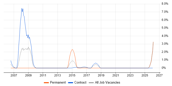 Batch Processing job vacancy trend in Blackpool