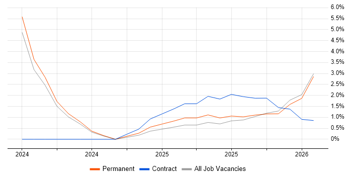 BigQuery job vacancy trend in Blackpool