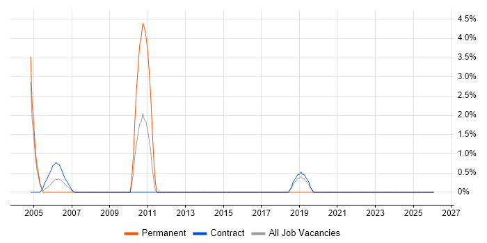 Billing job vacancy trend in Blackpool