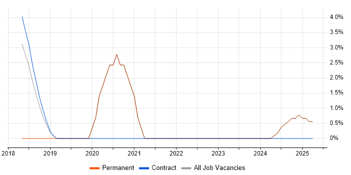 Job vacancy trend for Bitbucket in Blackpool