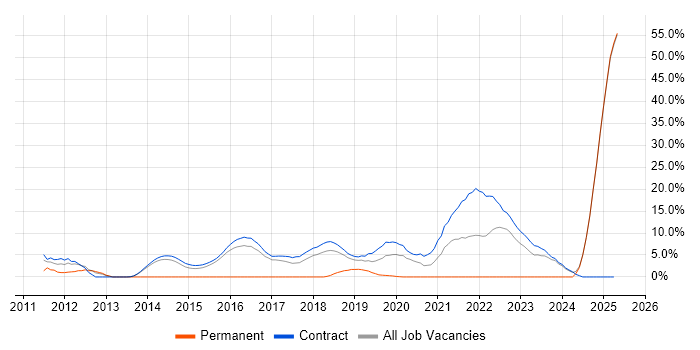 Job vacancy trend for BPSS Clearance in Blackpool Job vacancy trend for BPSS Clearance in Blackpool