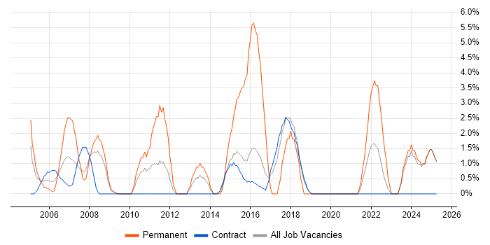 Job vacancy trend for Budget Management in Blackpool Job vacancy trend for Budget Management in Blackpool