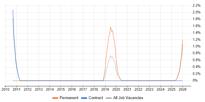 Budgeting and Forecasting job vacancy trend in Blackpool