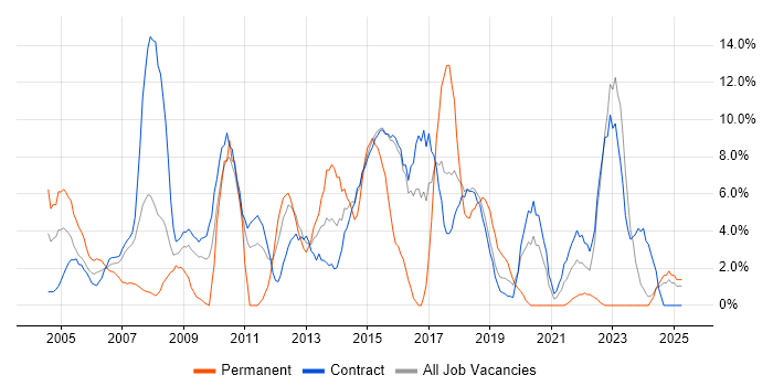 Job vacancy trend for Business Analyst in Blackpool Job vacancy trend for Business Analyst in Blackpool