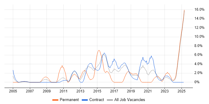 Job vacancy trend for Business Case in Blackpool Job vacancy trend for Business Case in Blackpool