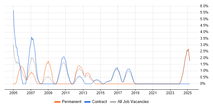 Job vacancy trend for Business Continuity in Blackpool