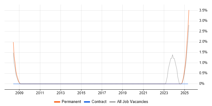 Job vacancy trend for Business Development Manager in Blackpool Job vacancy trend for Business Development Manager in Blackpool