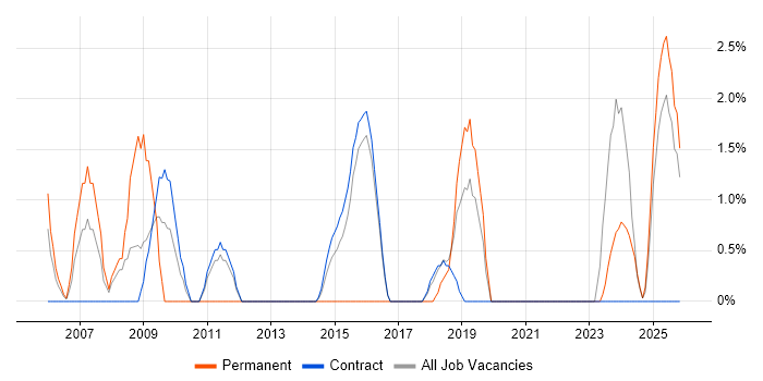 Business Development job vacancy trend in Blackpool