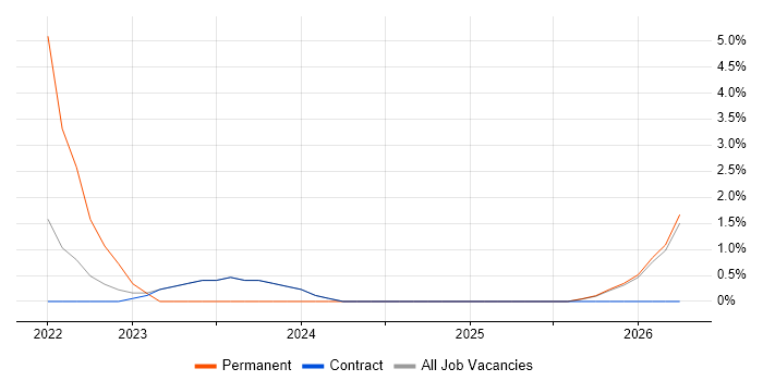 Business Intelligence Analyst job vacancy trend in Blackpool