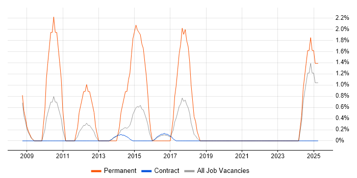 Job vacancy trend for Business IT Analyst in Blackpool Job vacancy trend for Business IT Analyst in Blackpool