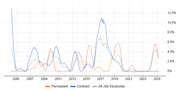 Job vacancy trend for Business Strategy in Blackpool